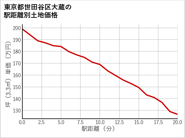 東京都世田谷区大蔵の徒歩距離別の土地坪単価
