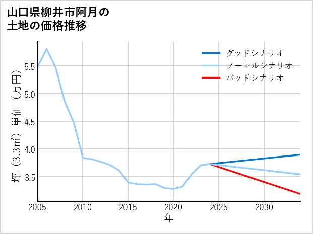 山口県柳井市阿月の土地価格推移