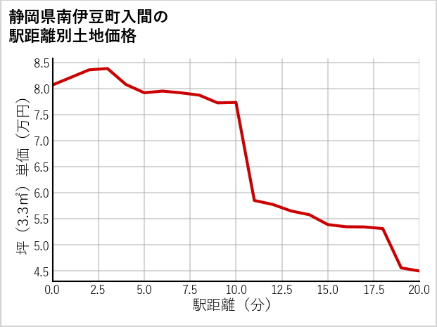 静岡県南伊豆町入間の徒歩距離別の土地坪単価