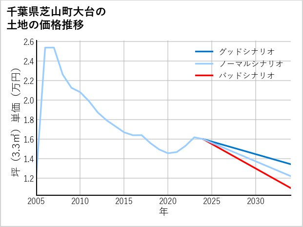 千葉県芝山町大台の土地価格推移