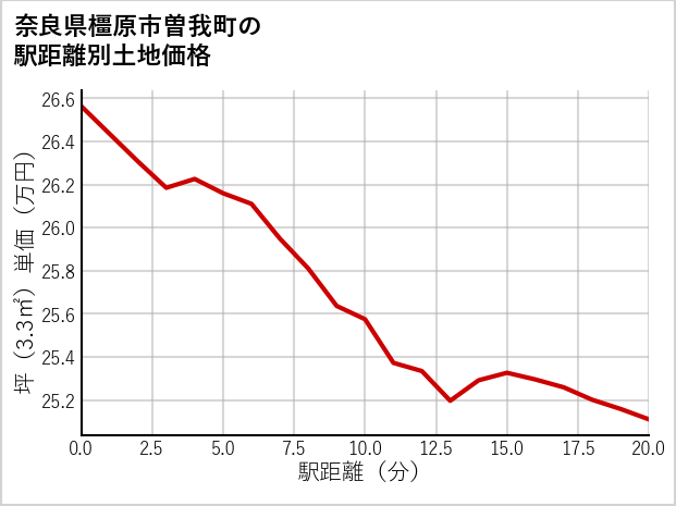 奈良県橿原市曽我町の徒歩距離別の土地坪単価
