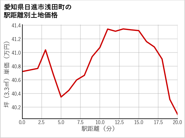 愛知県日進市浅田町の徒歩距離別の土地坪単価