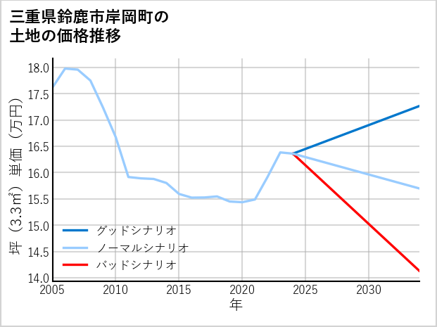 三重県鈴鹿市岸岡町の土地価格推移