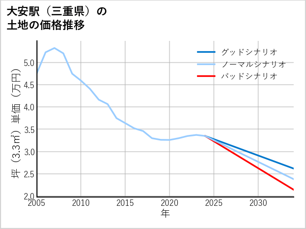 大安駅（三重県）の土地価格推移