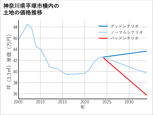 神奈川県平塚市横内の土地価格推移