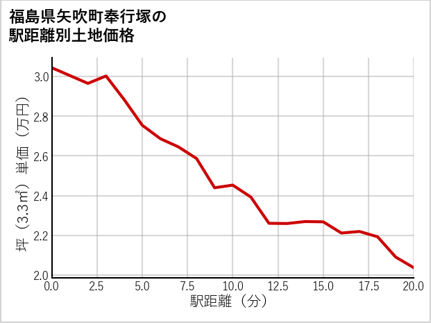福島県矢吹町奉行塚の徒歩距離別の土地坪単価