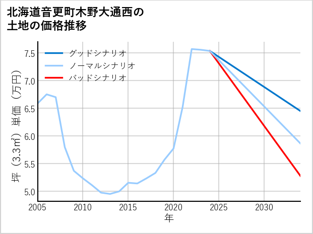 北海道音更町木野大通西の土地価格推移