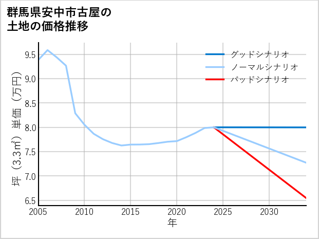 群馬県安中市古屋の土地価格推移