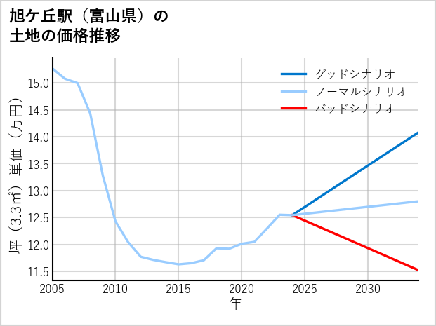 旭ケ丘駅（富山県）の土地価格推移