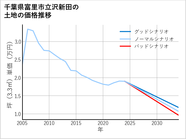 千葉県富里市立沢新田の土地価格推移