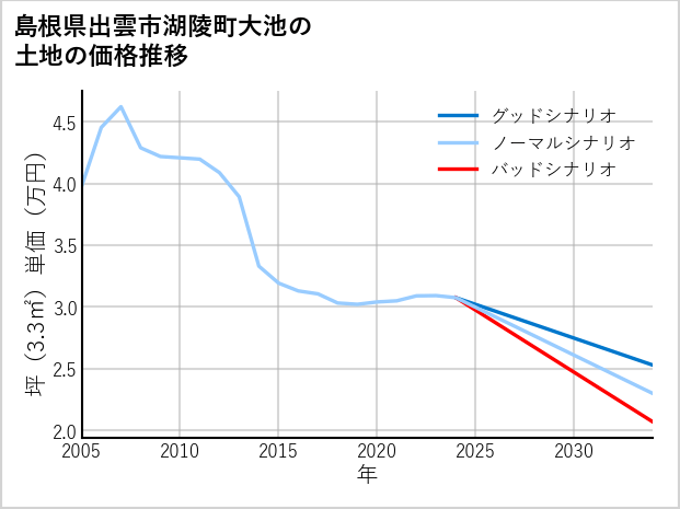 島根県出雲市湖陵町大池の土地価格推移