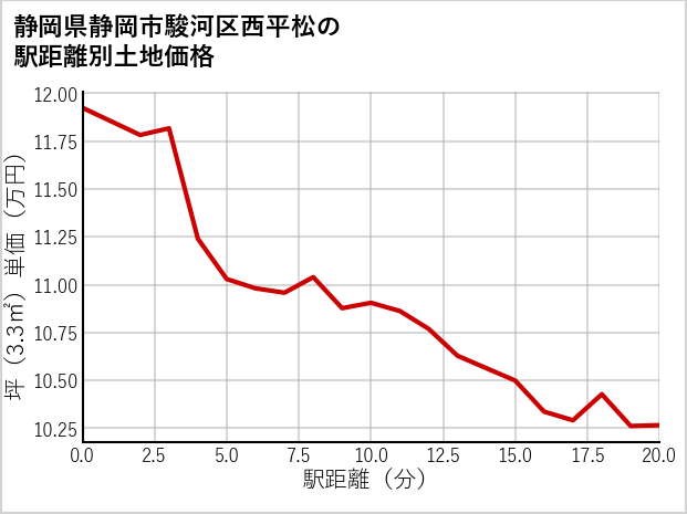 静岡県静岡市駿河区西平松の徒歩距離別の土地坪単価