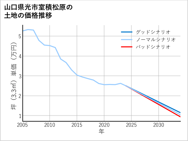 山口県光市室積松原の土地価格推移