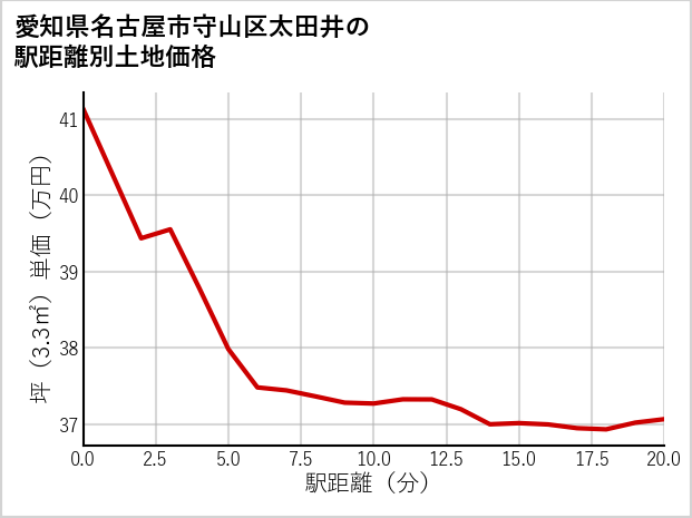 愛知県名古屋市守山区太田井の徒歩距離別の土地坪単価