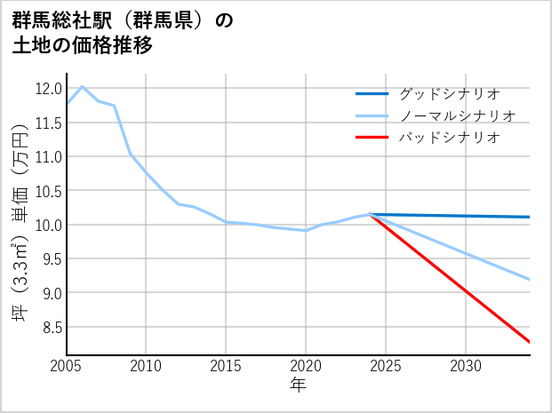 群馬総社駅（群馬県）の土地価格推移