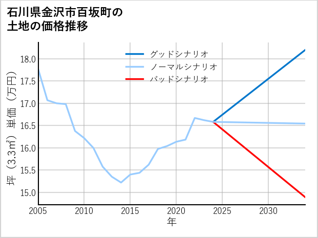 石川県金沢市百坂町の土地価格推移