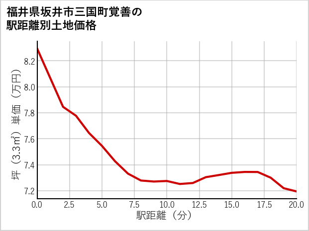 福井県坂井市三国町覚善の徒歩距離別の土地坪単価