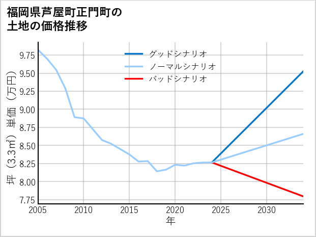 福岡県芦屋町正門町の土地価格推移