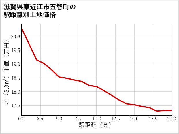 滋賀県東近江市五智町の徒歩距離別の土地坪単価