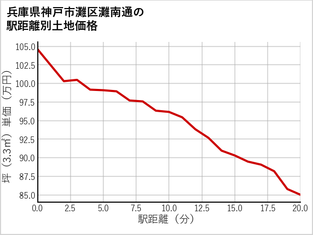 兵庫県神戸市灘区灘南通の徒歩距離別の土地坪単価