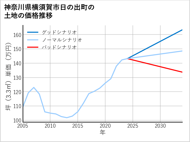 神奈川県横須賀市日の出町の土地価格推移