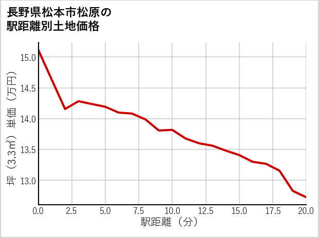 長野県松本市松原の徒歩距離別の土地坪単価