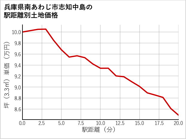 兵庫県南あわじ市志知中島の徒歩距離別の土地坪単価