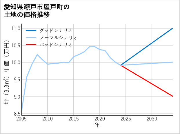 愛知県瀬戸市屋戸町の土地価格推移