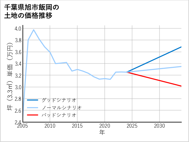 千葉県旭市飯岡の土地価格推移