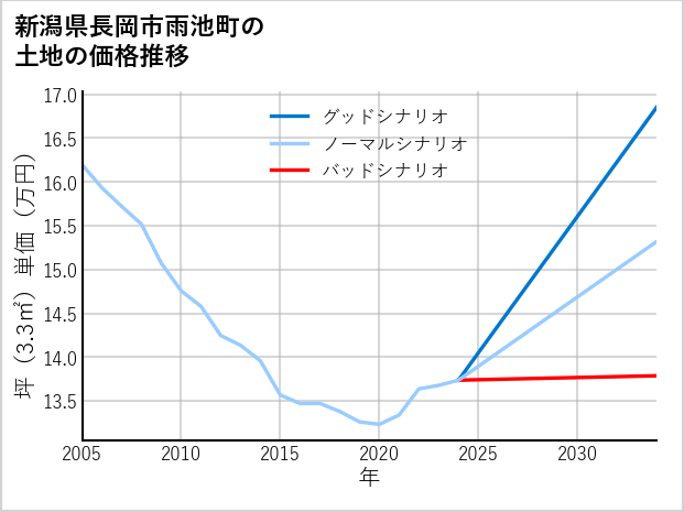 新潟県長岡市雨池町の土地価格推移