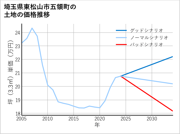 埼玉県東松山市五領町の土地価格推移