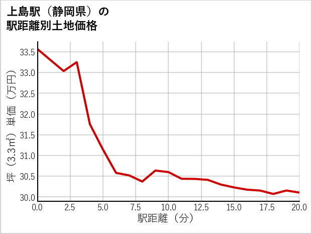 上島駅（静岡県）の徒歩距離別の土地坪単価