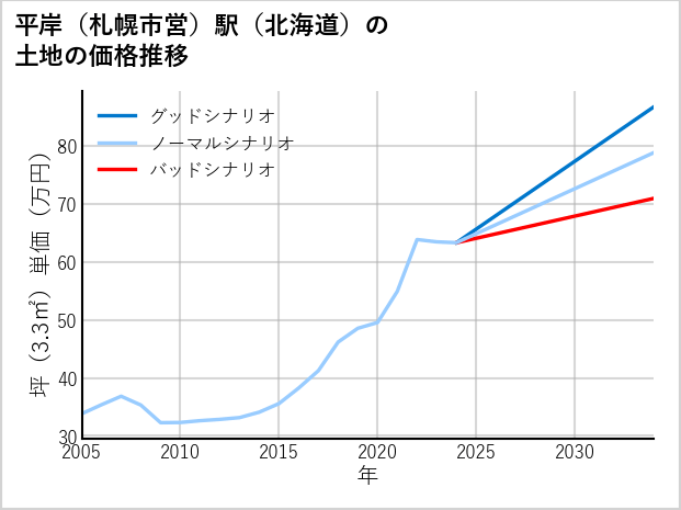 平岸〔札幌市営〕駅（北海道）の土地価格推移