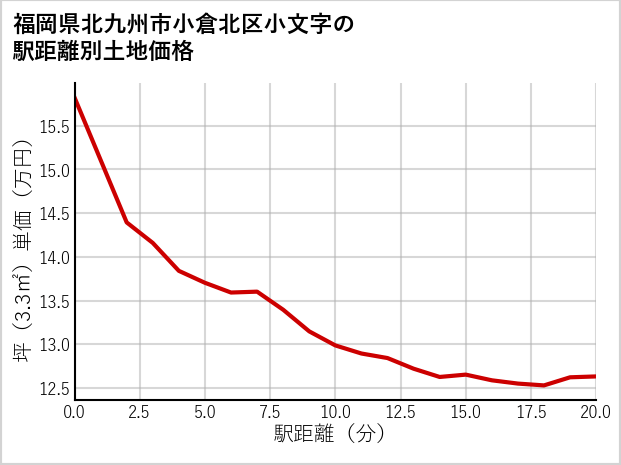 福岡県北九州市小倉北区小文字の徒歩距離別の土地坪単価