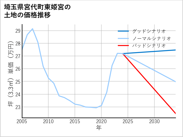埼玉県宮代町東姫宮の土地価格推移