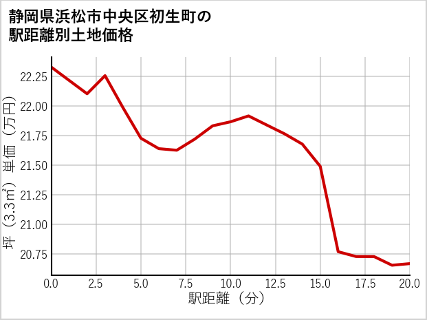 静岡県浜松市中央区初生町の徒歩距離別の土地坪単価