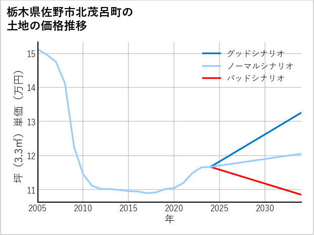 栃木県佐野市北茂呂町の土地価格推移