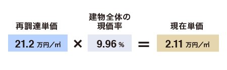 建物の現在単価の計算式