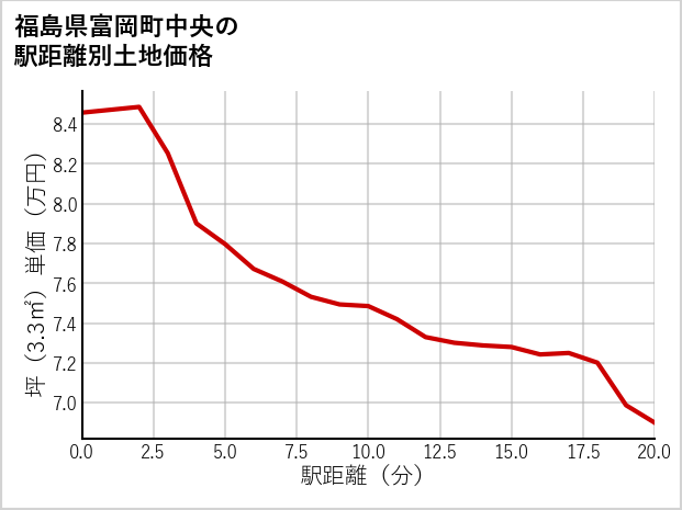 福島県富岡町中央の徒歩距離別の土地坪単価