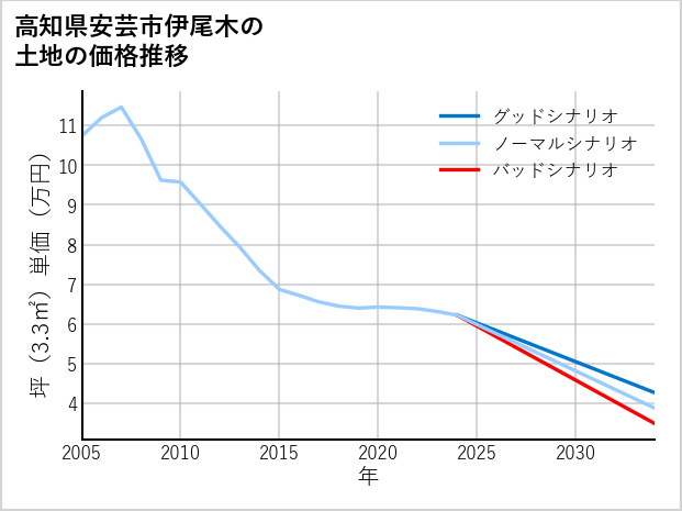 高知県安芸市伊尾木の土地価格推移