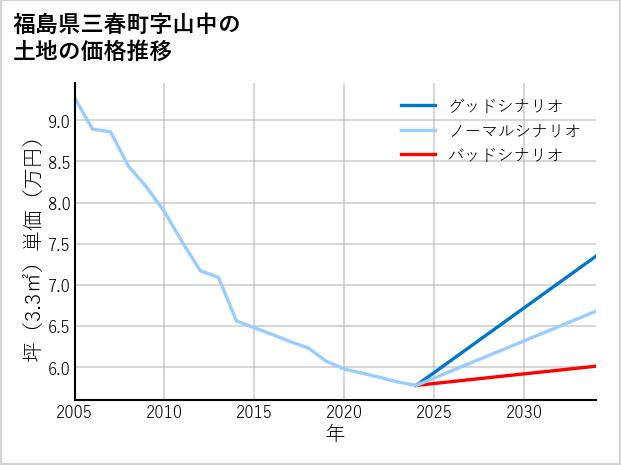 福島県三春町山中の土地価格推移