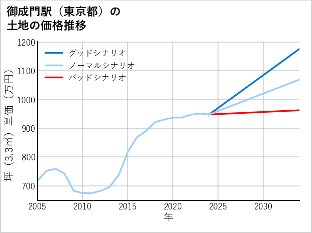 御成門駅（東京都）の土地価格推移