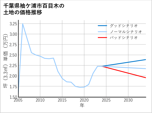 千葉県袖ケ浦市百目木の土地価格推移