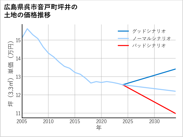広島県呉市音戸町坪井の土地価格推移