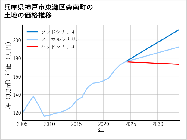 兵庫県神戸市東灘区森南町の土地価格推移