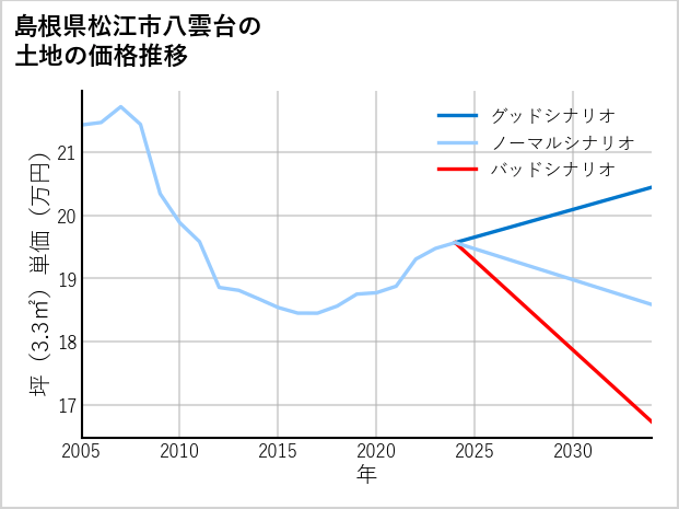 島根県松江市八雲台の土地価格推移
