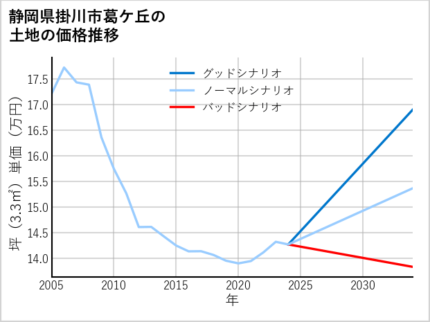 静岡県掛川市葛ケ丘の土地価格推移