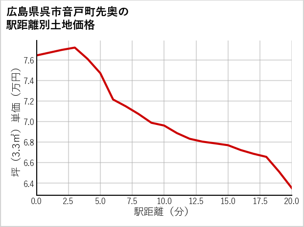 広島県呉市音戸町先奥の徒歩距離別の土地坪単価