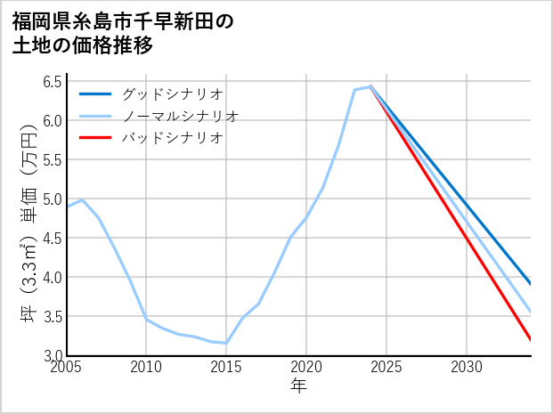 福岡県糸島市千早新田の土地価格推移
