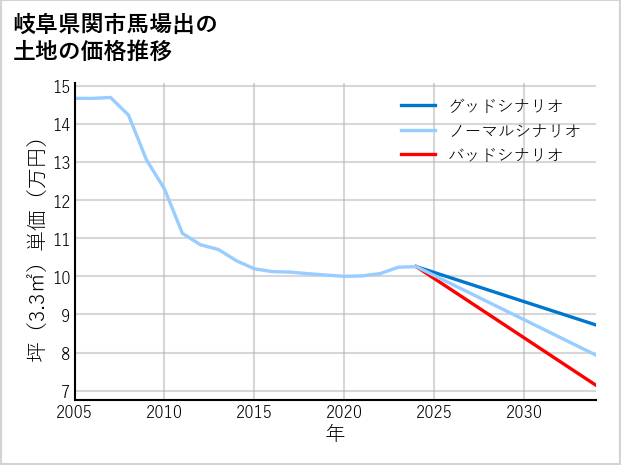 岐阜県関市馬場出の土地価格推移